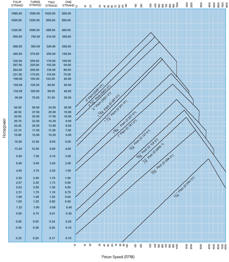 Tentative Selection Chart For American Standard Chains(19 Teeth Pinion)